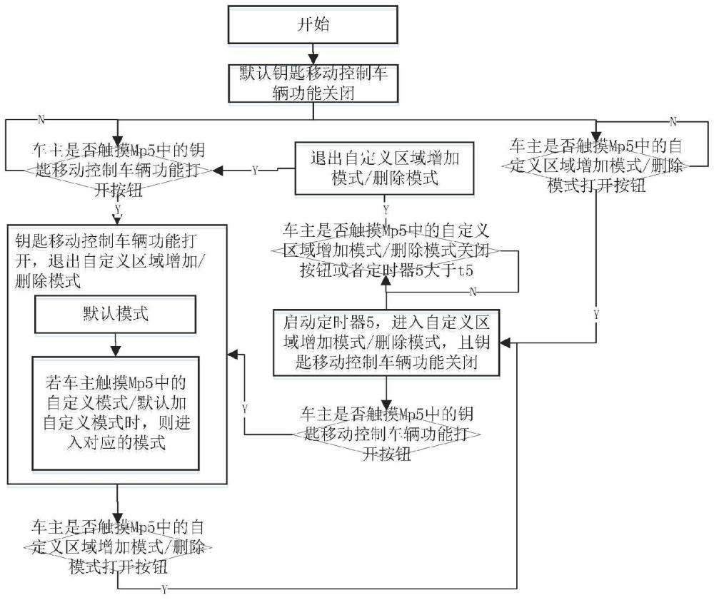 一种基于钥匙移动轨迹控制车辆的方法与流程