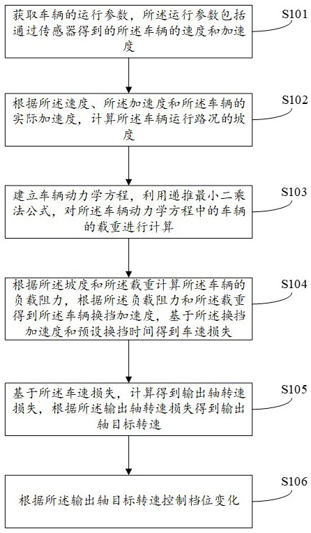 一种车辆换挡控制方法、装置、设备及存储介质与流程