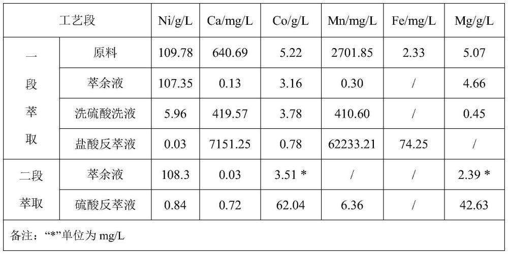 一种两段萃取制备高纯硫酸镍溶液的方法与流程