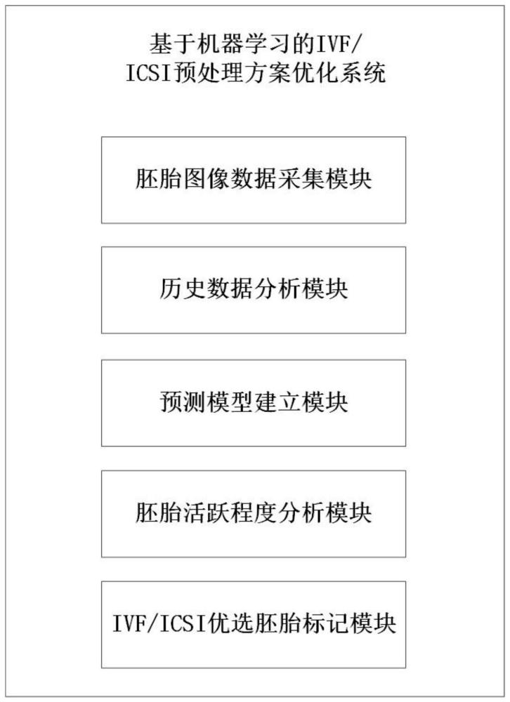 基于机器学习的IVF/ICSI预处理方案优化系统的制作方法