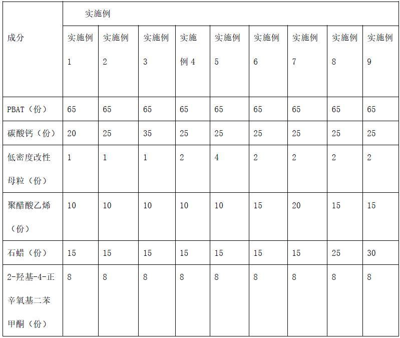 一种低密度矿物粉填充生物降解材料及制备方法与流程