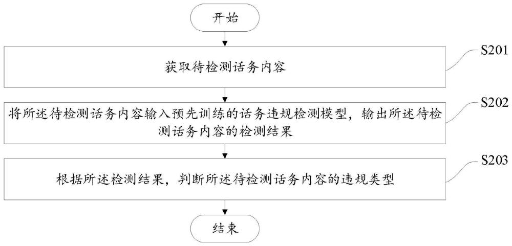 基于大模型的话务违规检测方法、装置及可读存储介质与流程