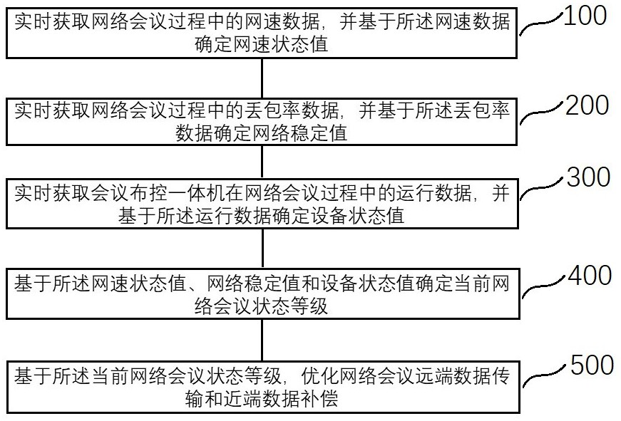 一种网络会议优化方法、系统和会议布控一体机与流程