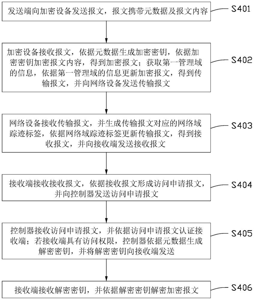 流向控制方法及系统与流程