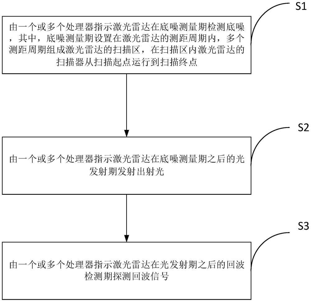 一种激光雷达底噪测量方法、激光雷达、车辆、电子设备和存储介质与流程