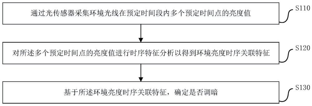 台灯灯光的节能控制方法及系统与流程