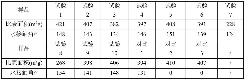 一种超疏水亲油纤维素纳米纤维气凝胶及其制备方法