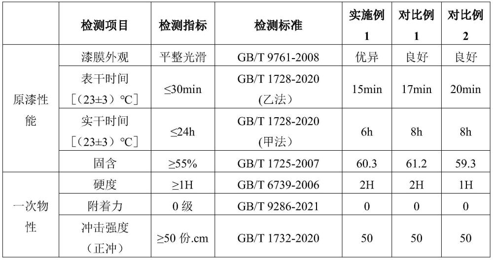 一种高性能可湿碰湿水性环氧底漆及其制备方法与流程