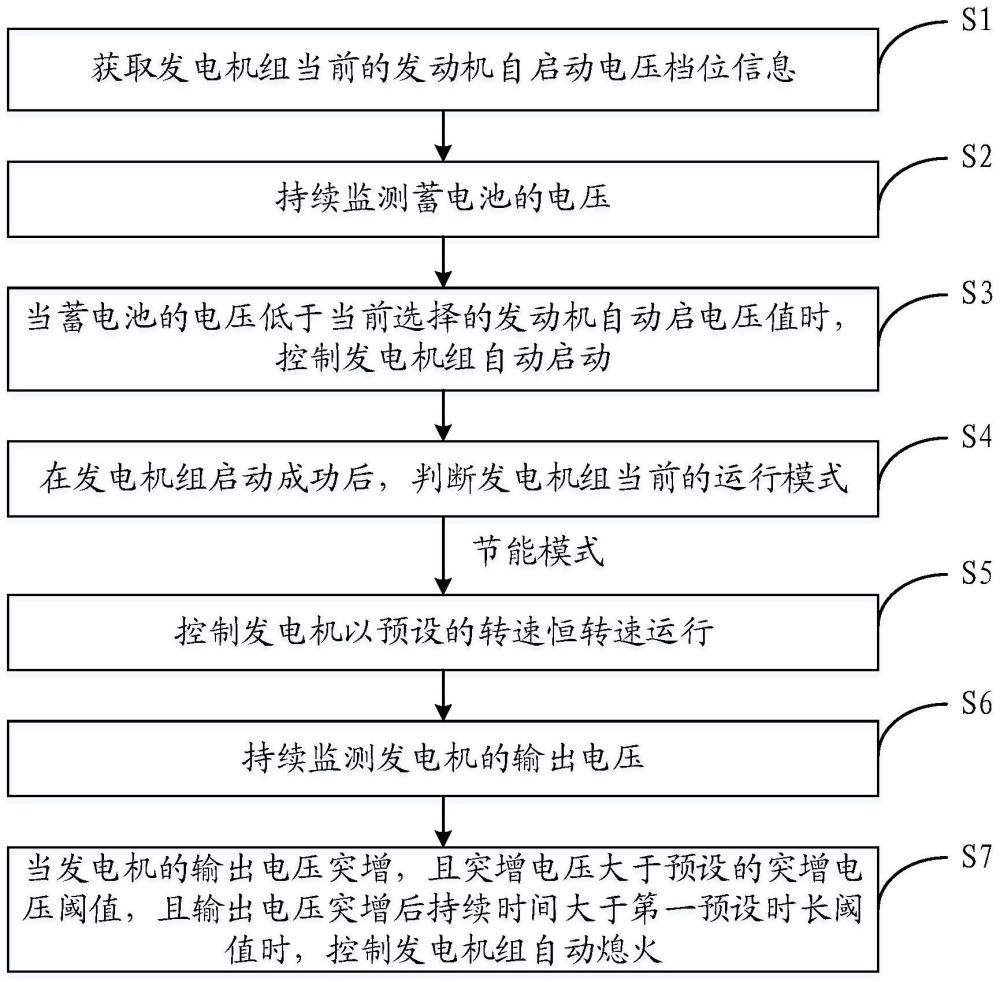 发电机组控制方法、装置、电子设备、存储介质及发电机组与流程