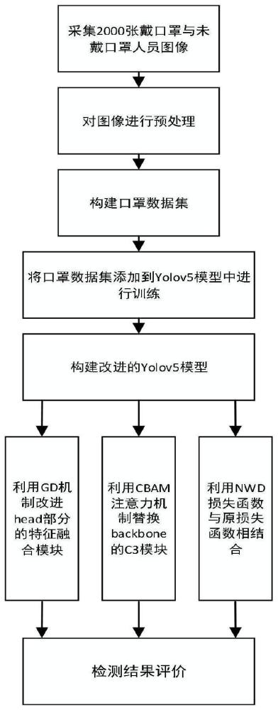 一种基于GCN-yolov5口罩佩戴检测的方法