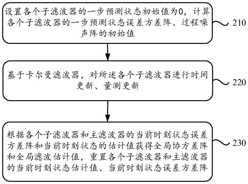 一种基于联邦滤波的仿生偏振组合导航的方法和装置与流程