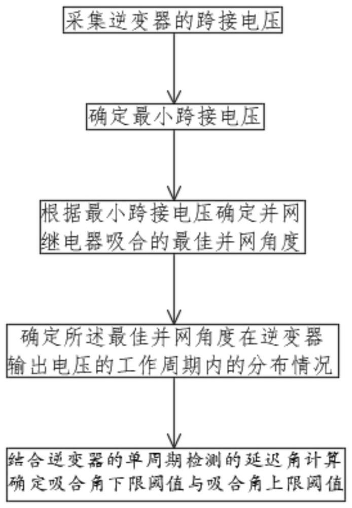 逆变器并网吸合角计算方法、逆变器并网吸合控制方法与流程