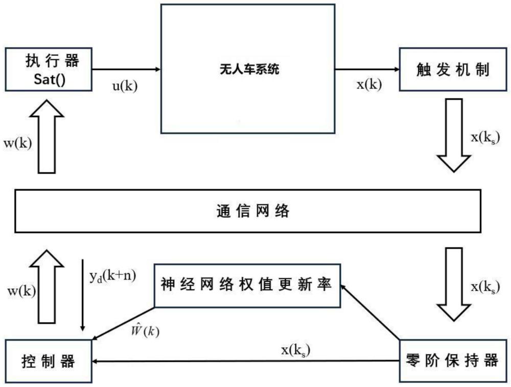 基于事件触发的无人车自适应神经网络跟踪控制方法