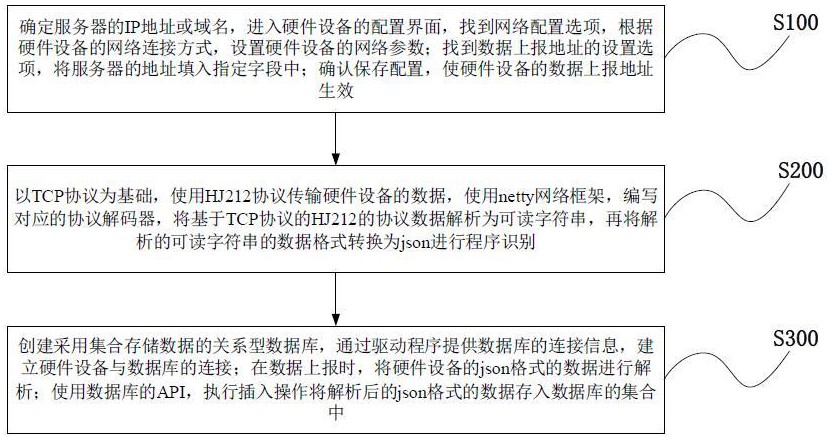 一种生态环境监测的物联网解析方法及系统与流程