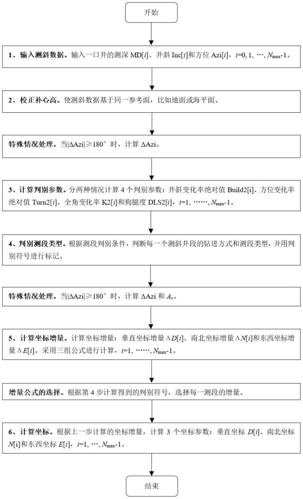 一种井眼轨迹分段测斜计算方法与流程