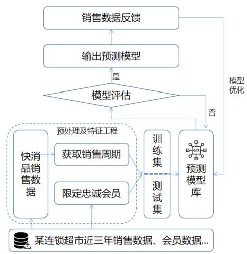 一种基于商品品类的会员复购预测方法及系统与流程