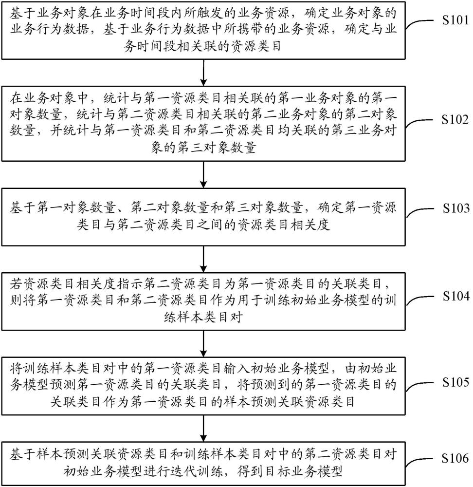 基于资源类目的数据处理方法、装置、设备及介质与流程