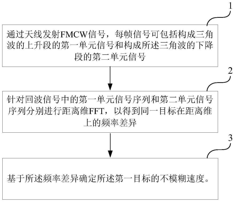 速度解模糊方法、装置、集成电路、无线电器件和终端设备与流程