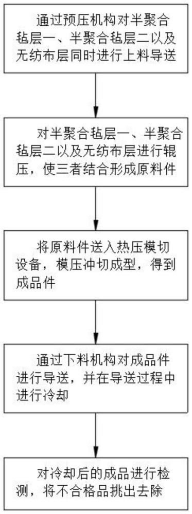 一种减少汽车前舱隔热层表面透胶不良的成型工艺的制作方法