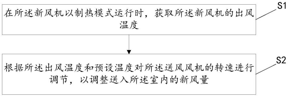 新风机的防冷风控制方法、装置、新风机及存储介质与流程