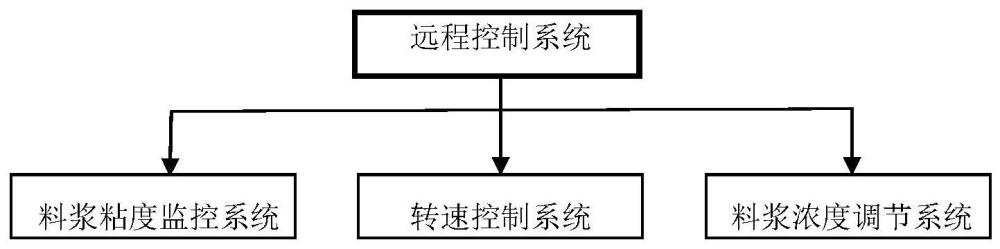 一种充填料浆活化搅拌控制系统及方法