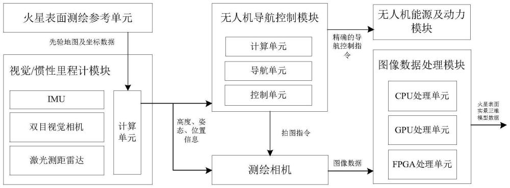 一种基于无人机的火星表面测绘重建系统及方法与流程