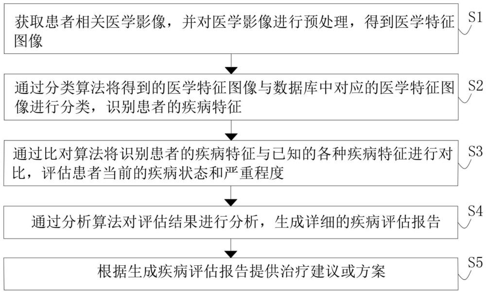 一种基于影像的重症疾病对比评估方法及系统