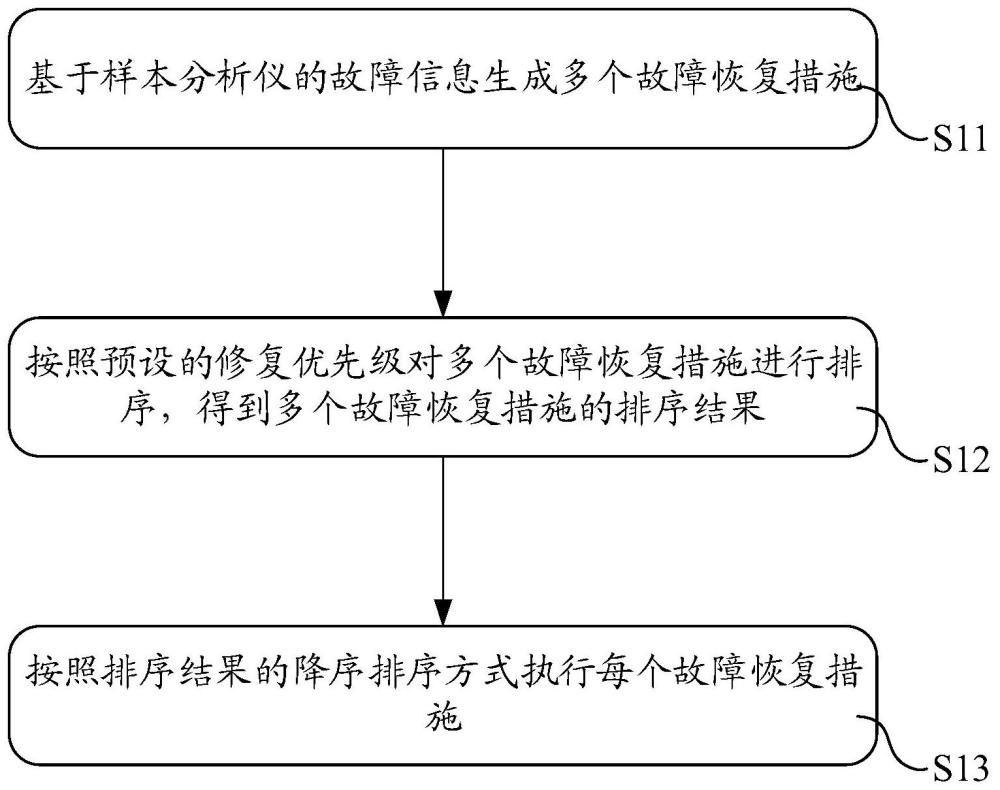 故障处理方法、样本分析仪及其计算机可读存储介质与流程