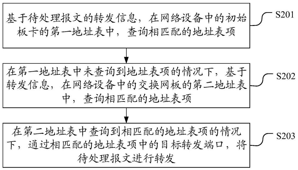 一种报文转发方法、装置、电子设备和存储介质与流程