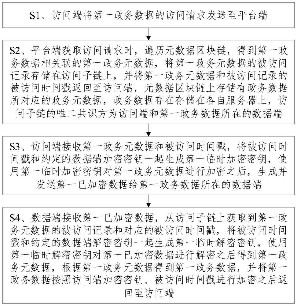 基于区块链的政务数据处理方法及系统与流程