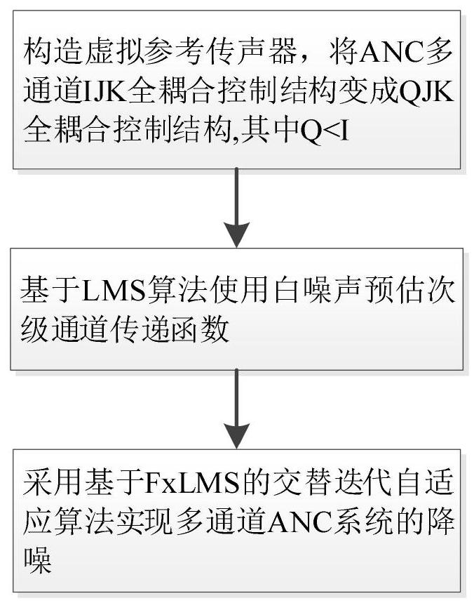 一种降低多通道ANC全耦合控制算法计算量的方法与流程