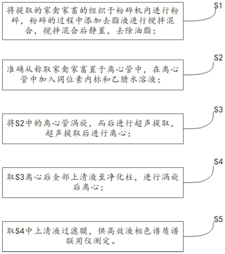 多种基质中多兽药残留的检测方法与流程