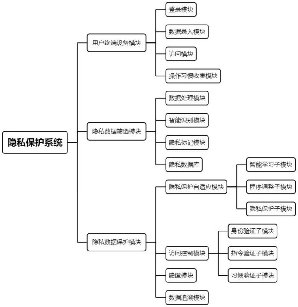 一种基于人工智能的隐私保护系统的制作方法