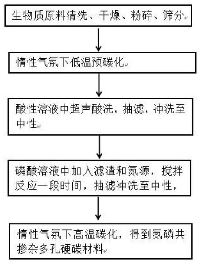 一种氮磷共掺杂多孔硬碳材料、制备方法及钠离子电池与流程