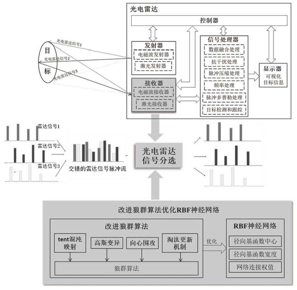 一种基于改进狼群算法的光电雷达信号分选方法