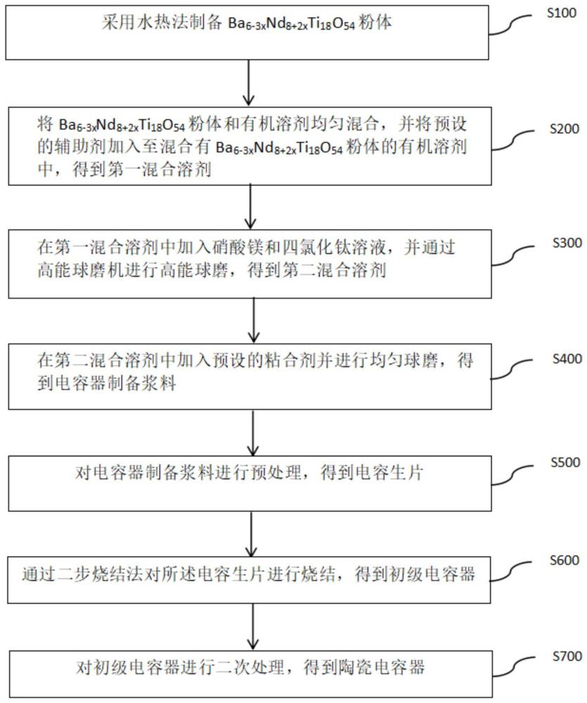 一种陶瓷电容器的制备方法与流程