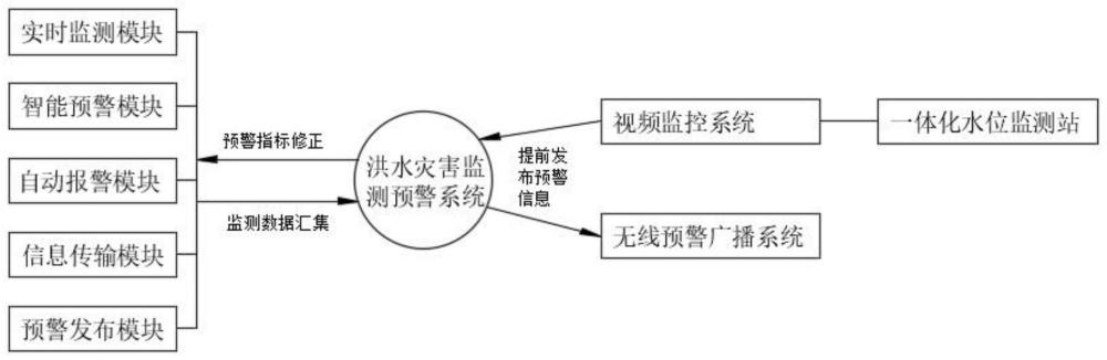 一种用于洪水监测预警的方法以及系统与流程