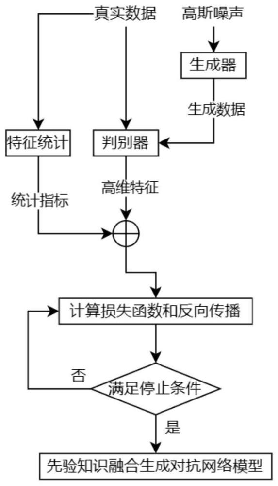 基于先验知识融合生成对抗网络的机械故障数据生成方法