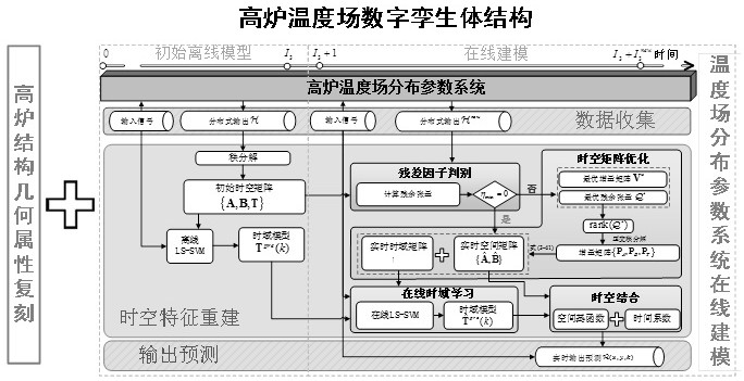 面向数字孪生的高炉温度场分布参数系统时空建模方法