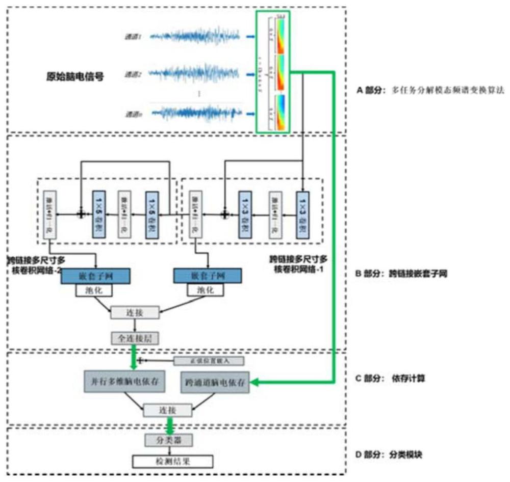 基于跨链接嵌套子网及混合依存算法的癫痫检测方法及系统