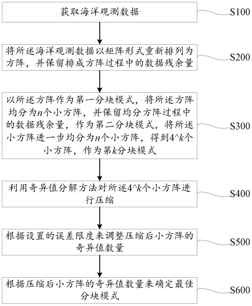 海洋观测数据自适应压缩方法、装置及系统和存储介质与流程