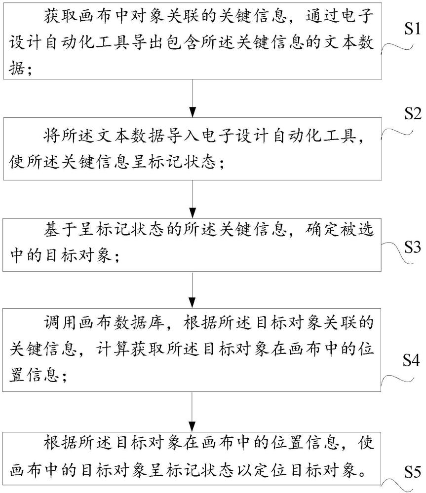 印刷电路板画布的目标定位方法、装置、电子设备和介质与流程