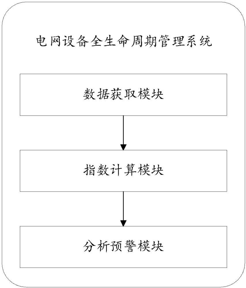 电网设备全生命周期管理系统的制作方法