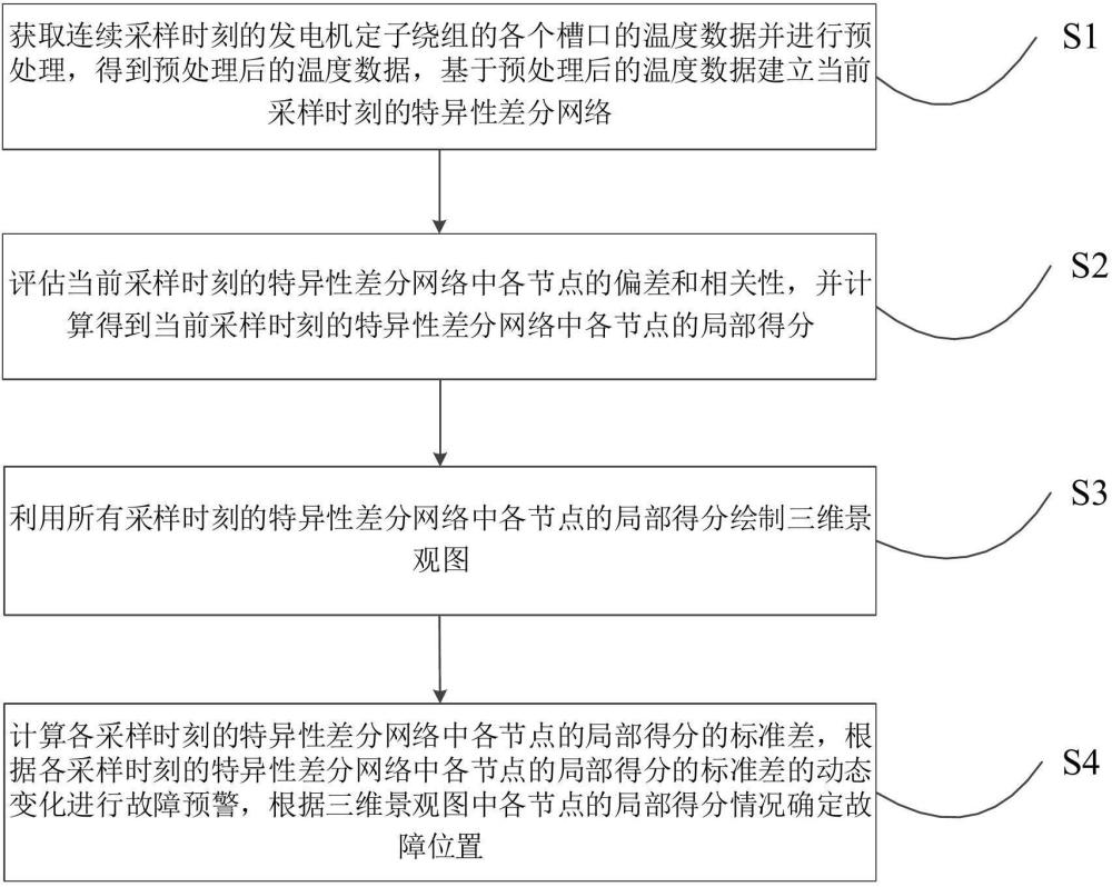 一种水冷式汽轮发电机定子绕组过热预警方法及装置