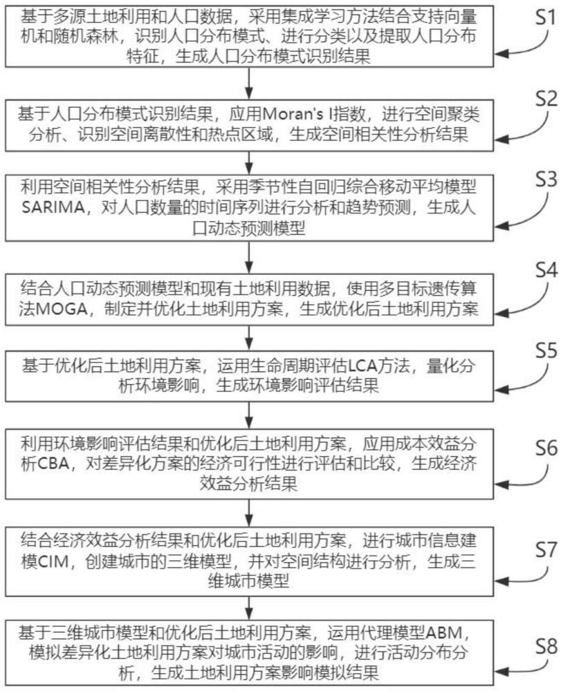 一种应用于土地利用规划编制的土地资源空间优化配置方法与流程