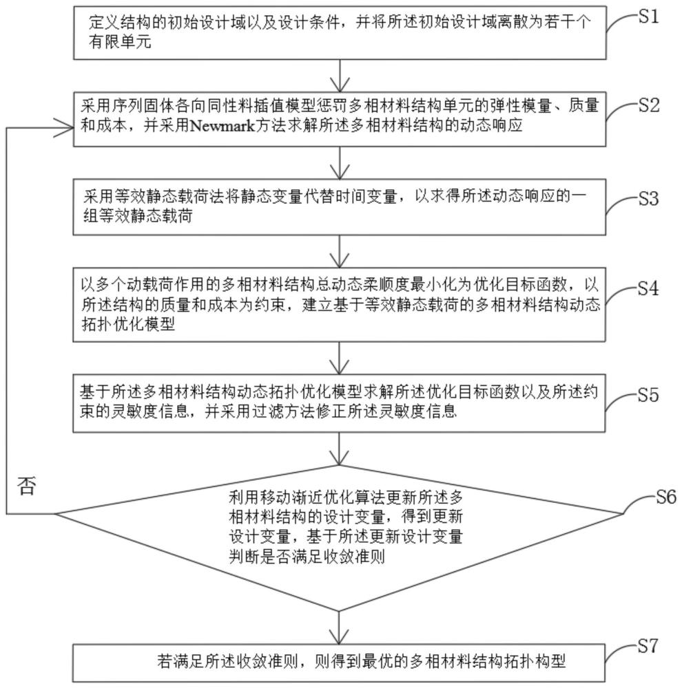 基于等效静态载荷法的多相材料结构动态拓扑优化方法