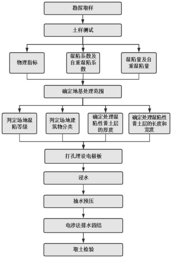 一种适用于抽水蓄能电站场地的湿陷性黄土地基处理方法