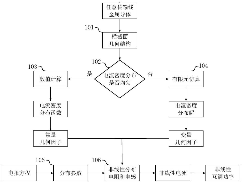 一种将电流密度解代入非线性函数的传输线互调仿真方法与流程