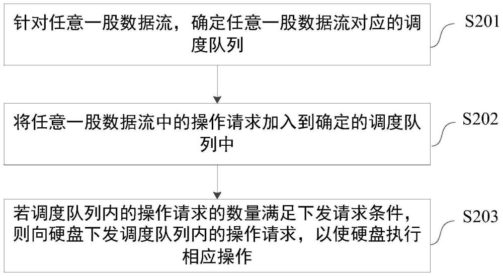 一种硬盘读写方法、设备及装置与流程