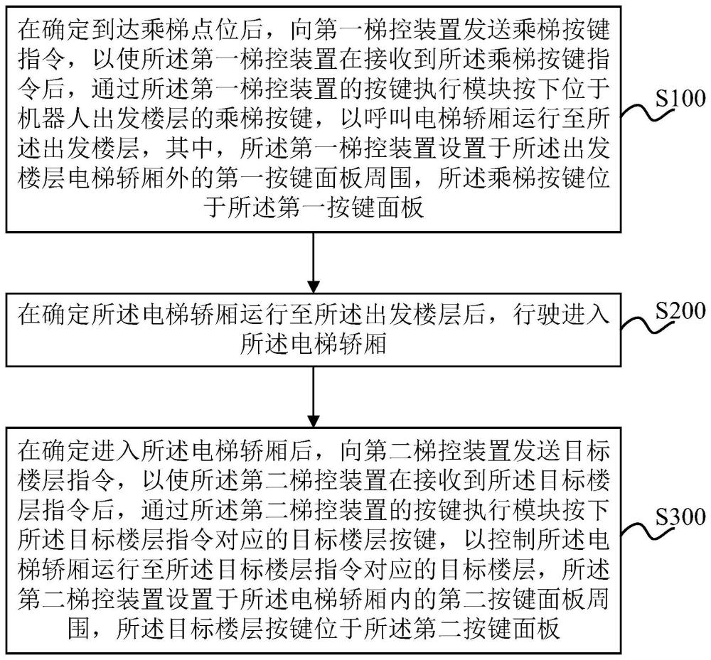 机器人乘梯控制方法、机器人、梯控装置及存储介质与流程